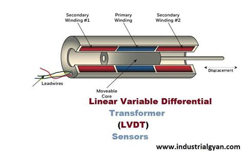 lvdts standards